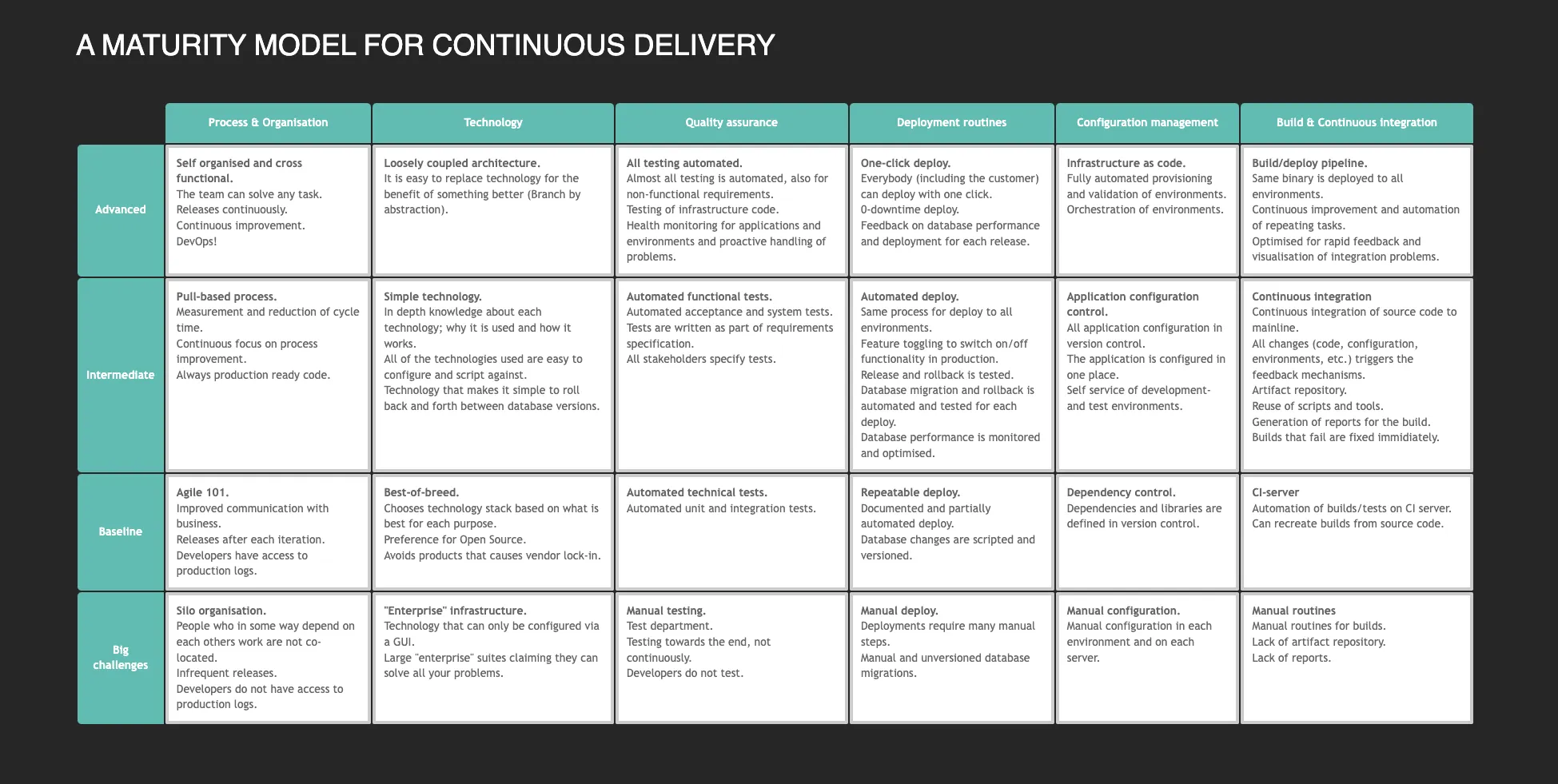 CI/CD成熟度 | Lei's Blog